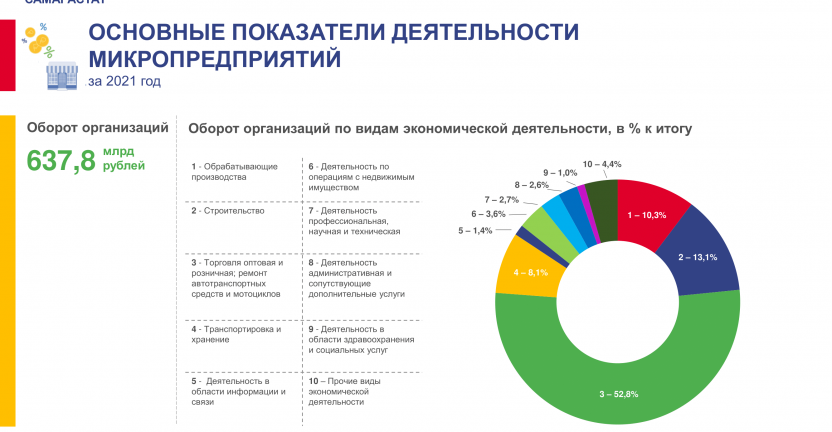 Основные показатели деятельности микропредприятий  за 2021 год